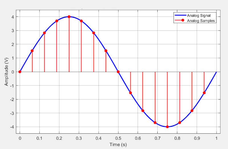 Figure 2. Sampling visualization. The blue curve is the analog input;
red stems with circles show the sample times and values.