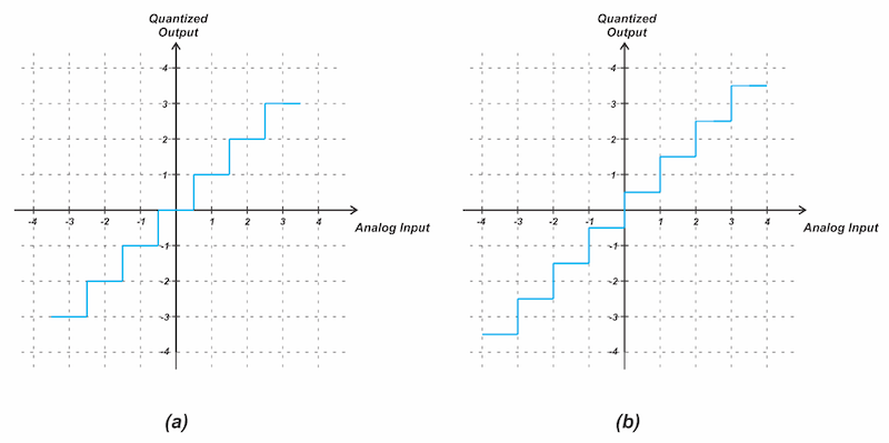 Figure 3. Two types of quantization characteristics: (a) mid-tread and
(b) mid-rise.