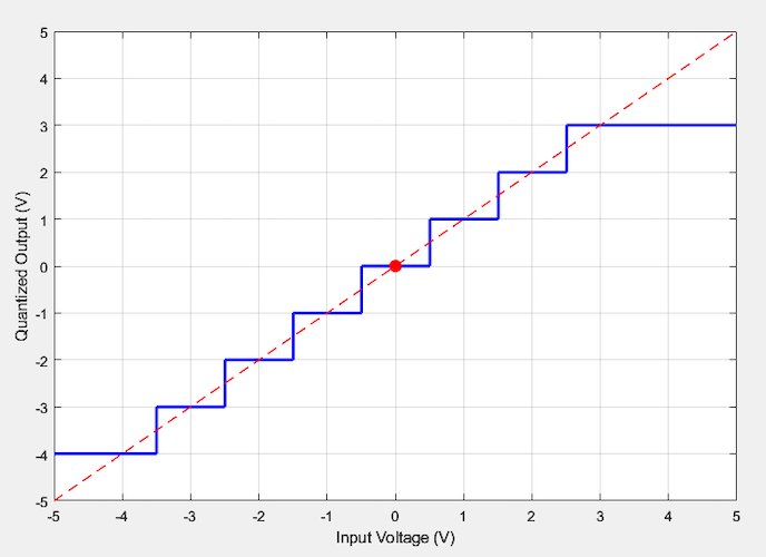 Figure 4. Illustrative uniform mid‑tread quantizer characteristic.