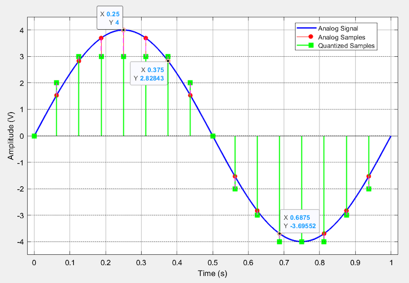 Figure 5. Original analog signal (blue) with its sampled (red) and
quantized (green) values.