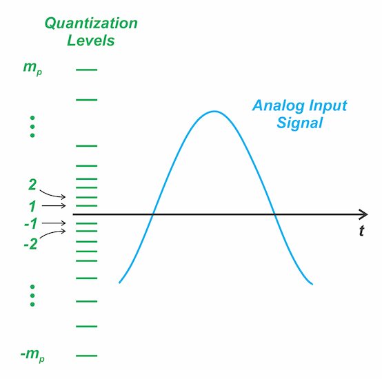 Figure 6. Non-uniform quantization.