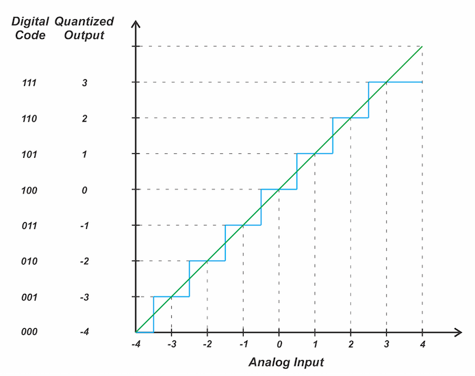 Figure 7. Encoding example for a 3‑bit quantizer.