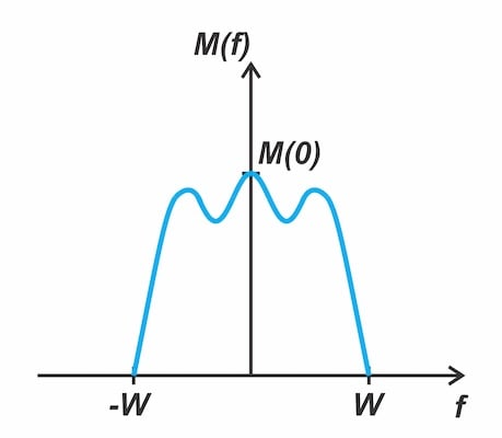 Figure 1: The spectrum of the message signal has zero power for
|f|>W.