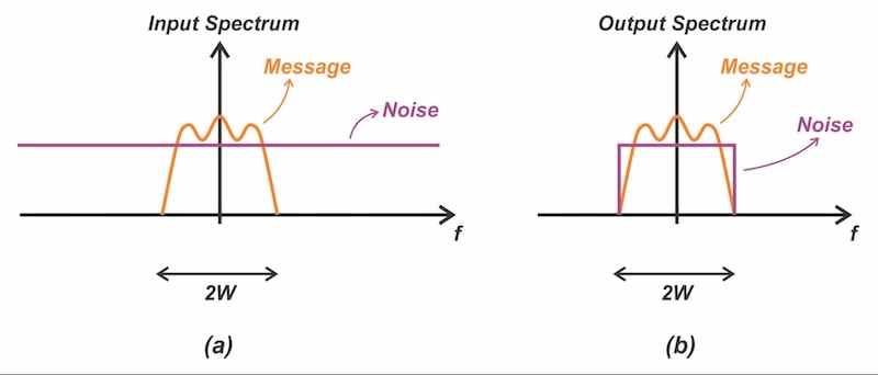 Figure 10: Signal and noise spectra at the input (a) and output (b) of
the low‑pass filter.