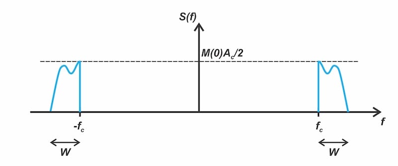Figure 2: Typical spectrum of an SSB signal.