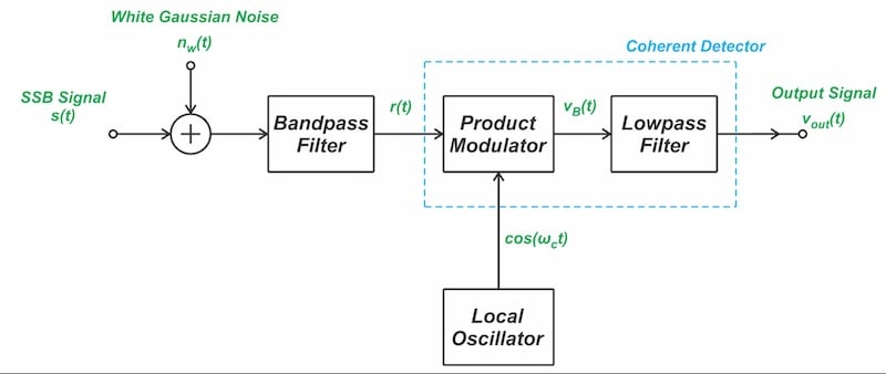 Figure 3: Basic block diagram of the coherent SSB demodulator.