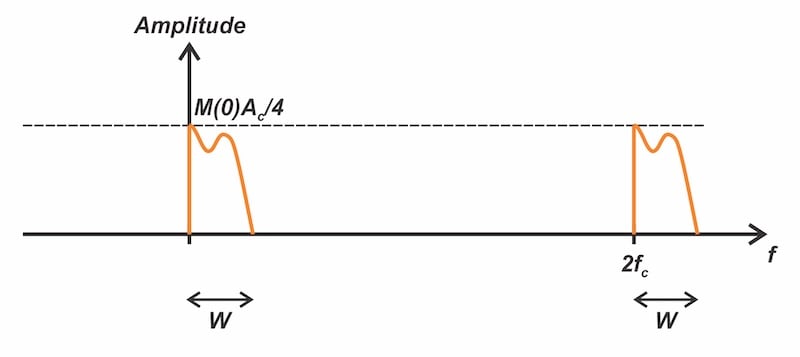 Figure 4: Spectrum resulting from multiplying the positive-frequency
portion of s(t) by the carrier wave.