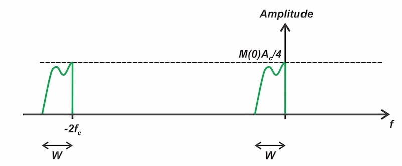 Figure 5: Spectrum resulting from multiplying the negative-frequency
portion of s(t) by the carrier wave.