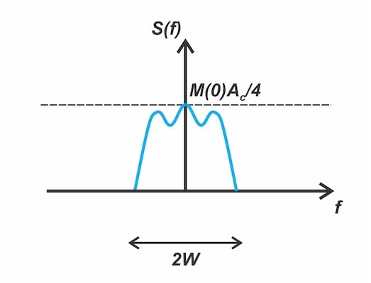 Figure 6: The output signal spectrum when using the SSB method.