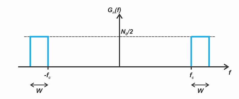 Figure 7: The noise PSD at the output of the carrier filter.