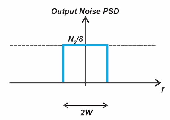 Figure 8: The noise PSD at the output of the lowpass filter.