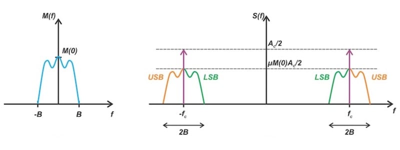The spectrum of the baseband signal (a) and the conventional AM signal (b).
