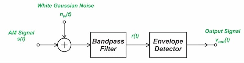 Figure 2. Block diagram of an AM receiver with envelope detection.