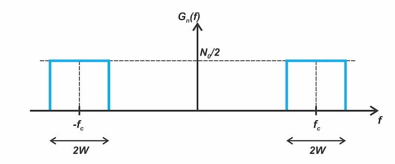 Figure 3. The noise PSD at the output of the carrier filter.