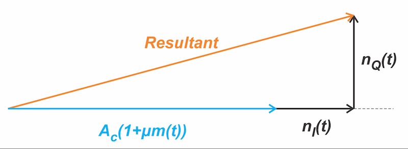 Figure 4. Phasor representation of a noisy AM signal.