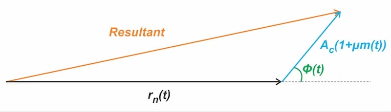 Figure 5. Phasor representation of a noisy AM signal when the noise is
strong relative to the carrier.