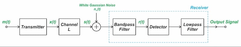 Figure 1. Generalized model of a continuous wave (CW) communication
system used for noise analysis.