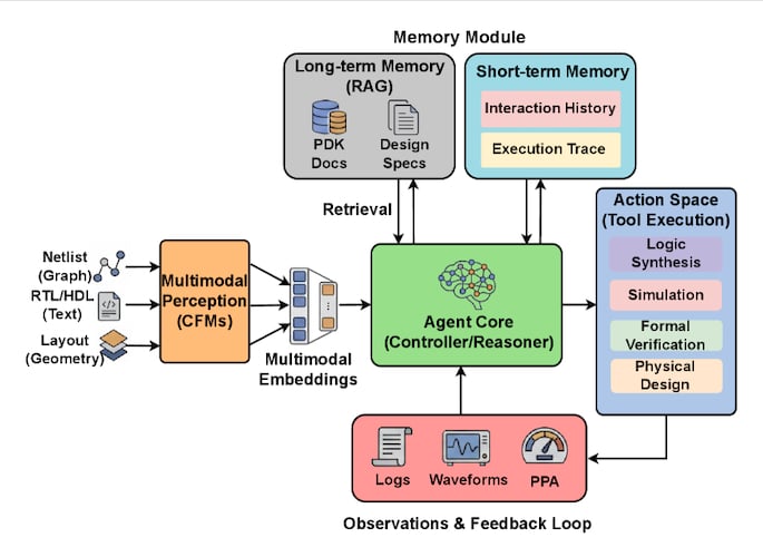 Siemens Adds Agentic AI to Questa One to Speed IC Design - News
