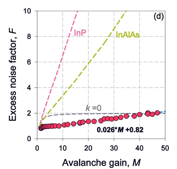 As avalanche gain increases, the noise performance can degrade