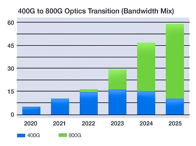 As demand increases for higher data rates, data centers will have to leverage photonics solutions