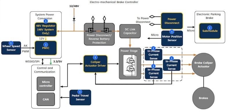 Electromechanical braking systems require power, sensing, communication, and actuator control to work together inside the wheel corner module.