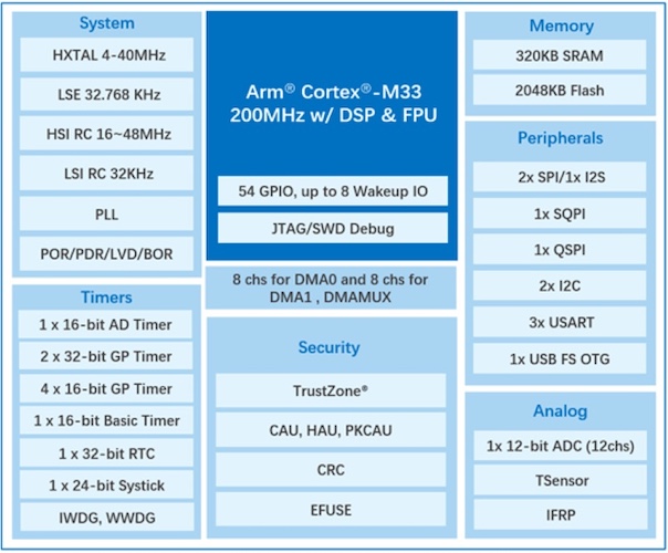 Block diagram of the GD32F5HC MCU showing core architecture, memory, security features, and integrated peripherals.
