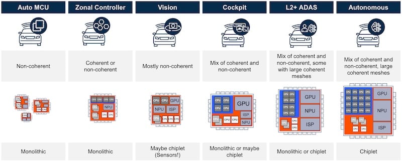 Automotive domains and their complexity