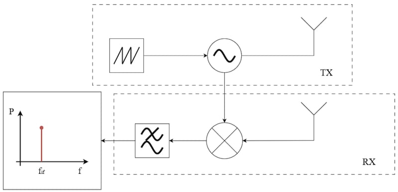 Basic scheme of an FMCW radar.