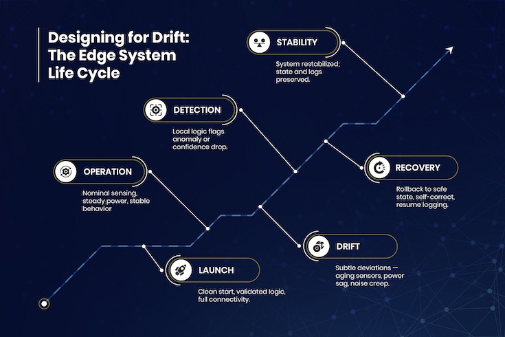 This depicts the edge system life cycle.