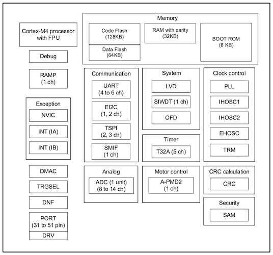 Block Diagram of TMPM4V Group