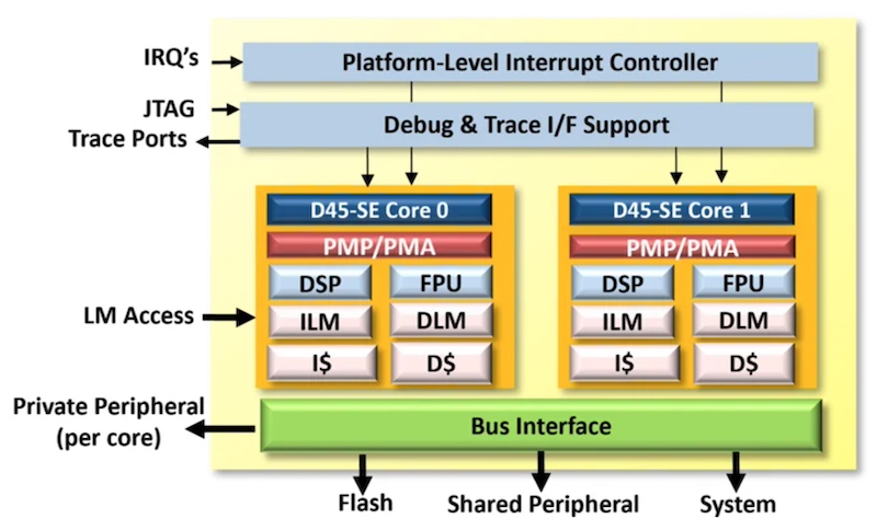 Block diagram of AndesCore D45-SE