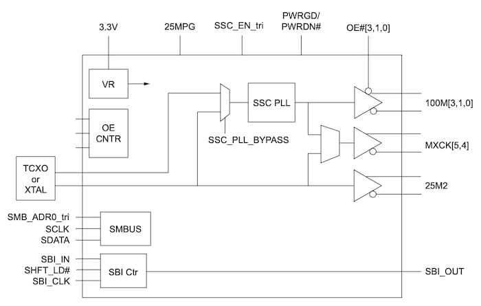 Block diagram of Diodes’ PI6CG33A06 clock generator