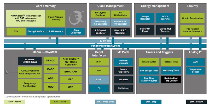 Block diagram of EFR32BG22L SoC