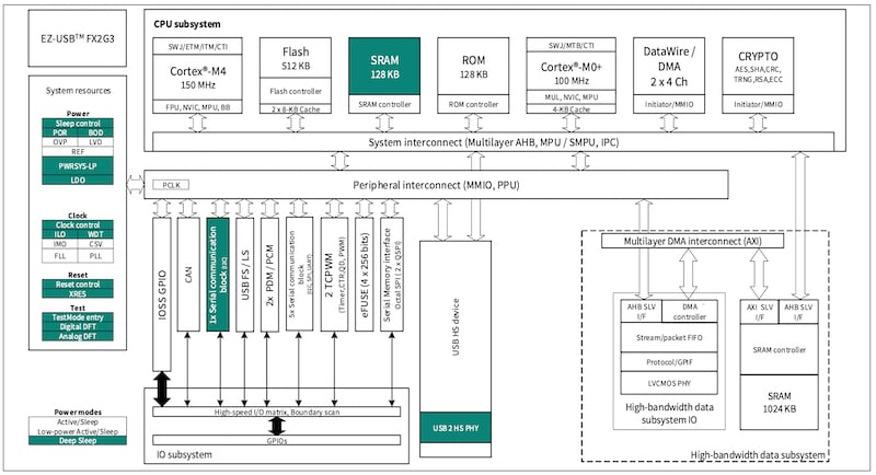 Block diagram of Infineon’s EZ-USB FX2G3 USB 2.0