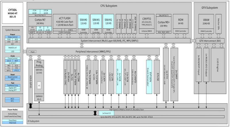 Block diagram of Infineon’s TRAVEO T2G family