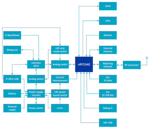 Block diagram of Nordic's nRF5340 multiprotocol SoC