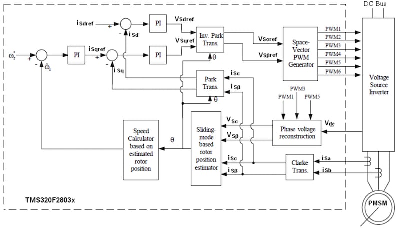 Block diagram of sensorless FOC of a PMSM