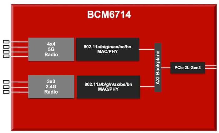 Broadcom Intros Wi-Fi 8 Chipset and AI Processor for Smart Homes - News
