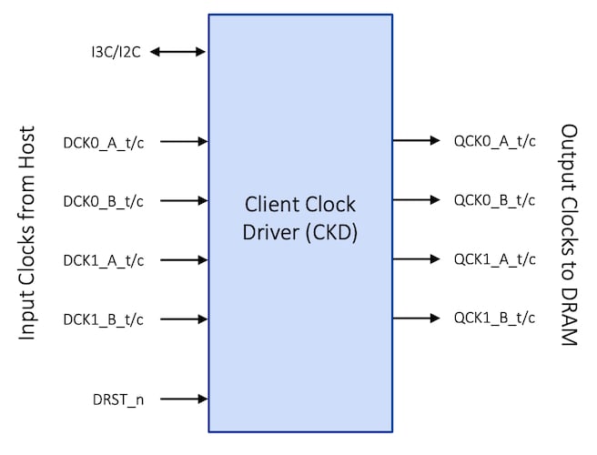 Block diagram of the DDR5 DR5CKD2Gxx