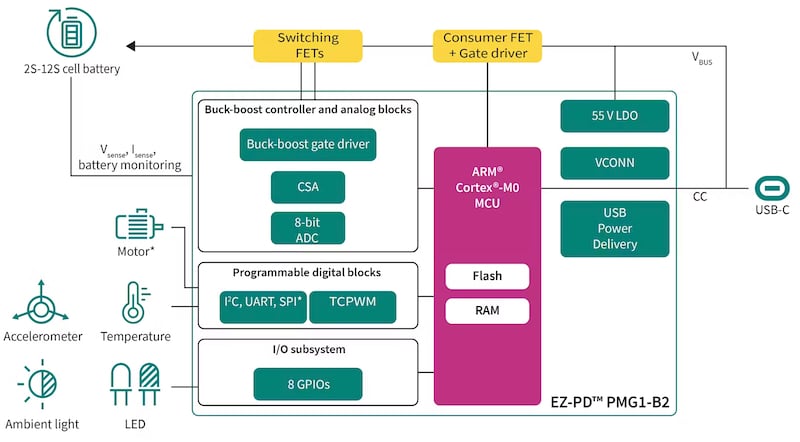 Block diagram of the EZ-PD PMG1-B2
