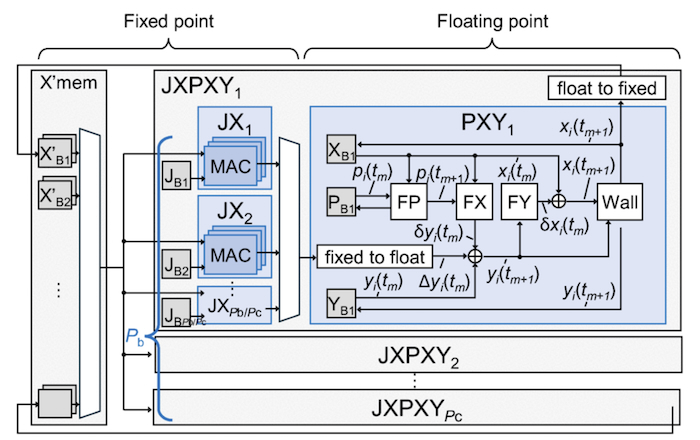Block diagram of the GbSB-based machine