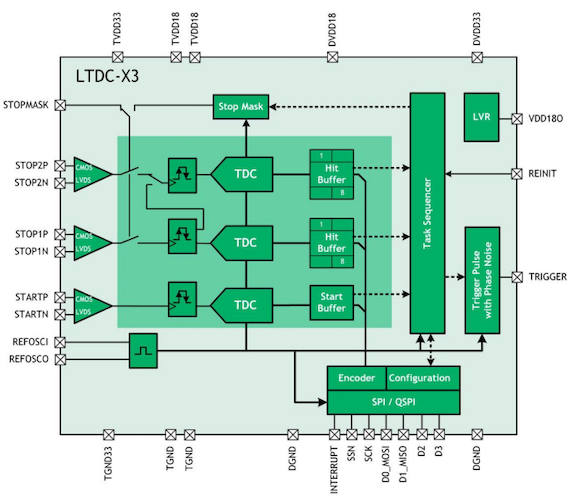 Block diagram of the LTDC-X3