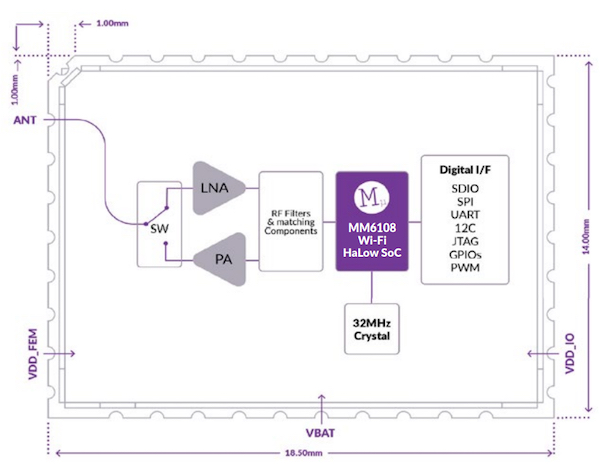 Block diagram of the MM6108 Wi-Fi HaLow module