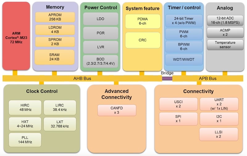 Block diagram of the Nuvoton M2A3 series MCU