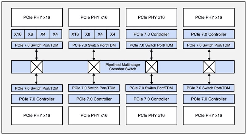 Block diagram of the PCIe 7.0 Switch.