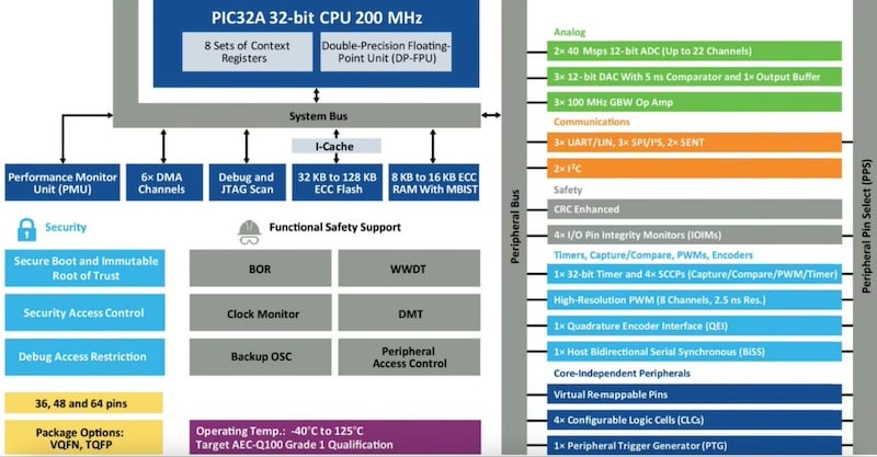 Block diagram of the PIC32A MCU