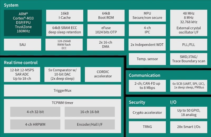 Block diagram of the PSOC Control C3