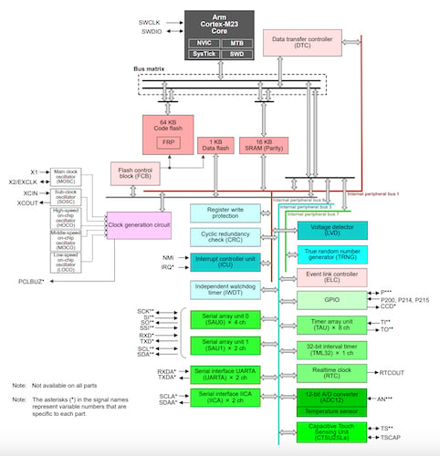 Block diagram of the RA0L1