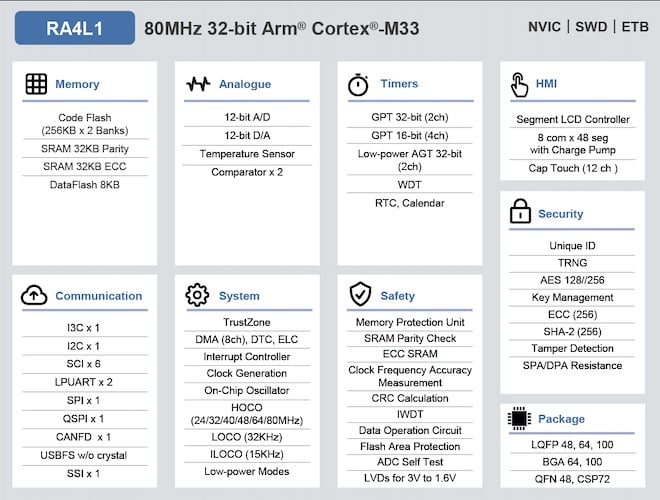 Block diagram of the RA4L1