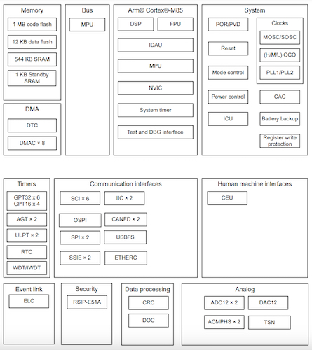 Block diagram of the RA8E1